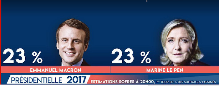 Présidence française : Emmanuel Macron et Marine Le Pen avec chacun 23% en tête du premier tour