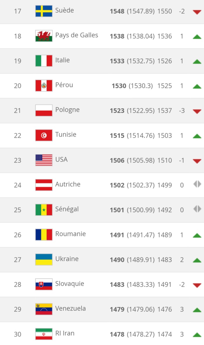 Classement FIFA du mois septembre : La Belgique prend la première place, le Sénégal 25e mondial, la Tunisie toujours première en Afrique Classement FIFA du mois septembre : La Belgique prend la première place, le Sénégal 25e mondial, la Tunisie toujours première en Afrique