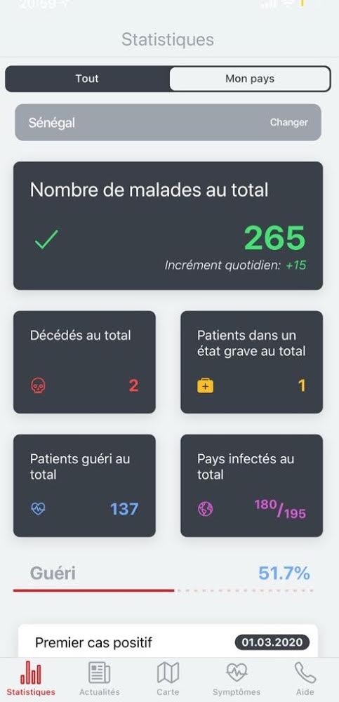 Coronavirus : Au Sénégal, plus de la moitié des cas répertoriés positifs sont guéris.