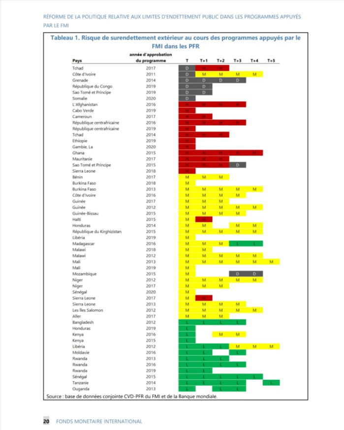 Le document du FMI et de la Banque Mondiale qui confirme l'endettement modéré du Sénégal Le document du FMI et de la Banque Mondiale qui confirme l'endettement modéré du Sénégal