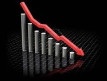 Recul de 8,5% de la production industrielle en août dernier Recul de 8,5% de la production industrielle en août dernier