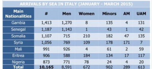 En 3 mois, 1.187  migrants Sénégalais  sont arrivés par la mer en Italie