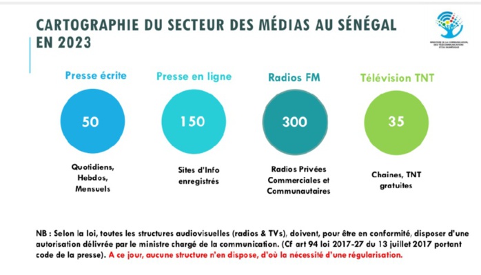 Cartographie du secteur des médias au Sénégal: 50 presse écrite, 150 sites en ligne, 300 radios et 35 TV Cartographie du secteur des médias au Sénégal: 50 presse écrite, 150 sites en ligne, 300 radios et 35 TV