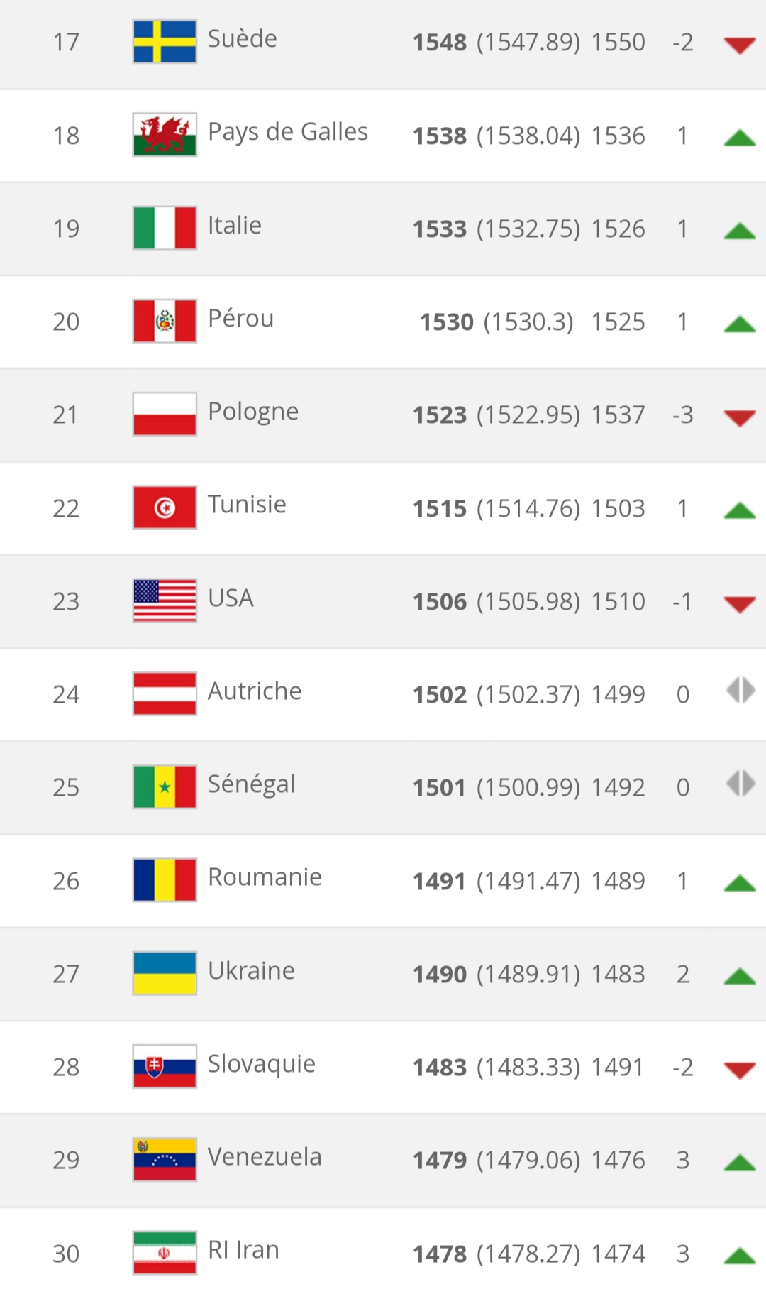 Classement FIFA du mois septembre : La Belgique prend la première place, le Sénégal 25e mondial, la Tunisie toujours première en Afrique