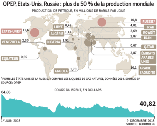 Gaz : Le Sénégal aborde la phase d'exploitation