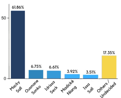 Ce rapport d’International political poll magnifie le bilan de Macky Sall