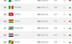 Classement FIFA : Le Sénégal, 3ème, gagne une place et éjecte le Ghana du podium