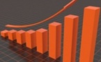 Hausse de 3,8% de l’activité économique en octobre 2016