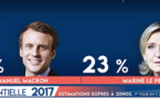 Présidence française : Emmanuel Macron et Marine Le Pen avec chacun 23% en tête du premier tour