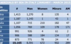 En 3 mois, 1.187  migrants Sénégalais  sont arrivés par la mer en Italie