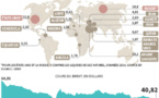 Le pétrole sous les 40 dollars, une première depuis 2009